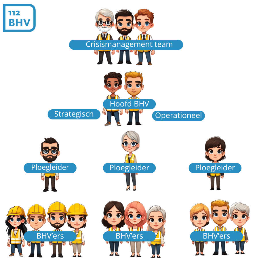 BHV structuur - 112BHV